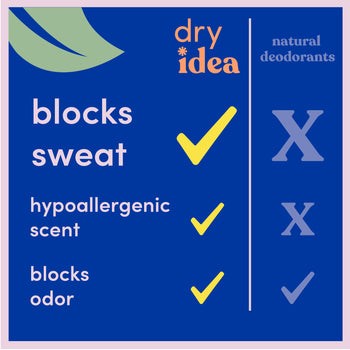 Dry Idea blocks sweat, odor, and has hypoallergenic scent